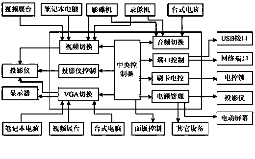 Multimedia integrated central control unit