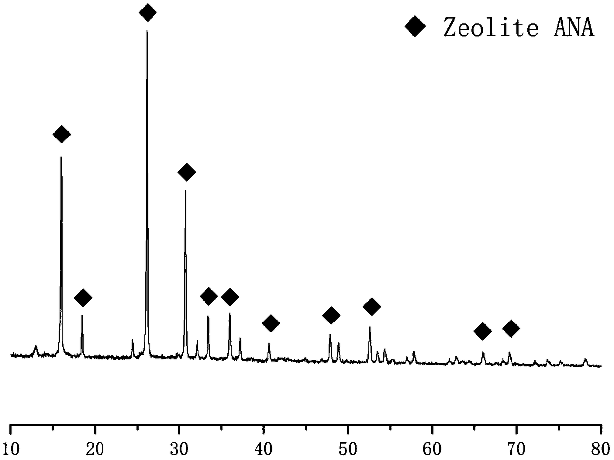 Method for preparing analcite from electrolytic manganese residues