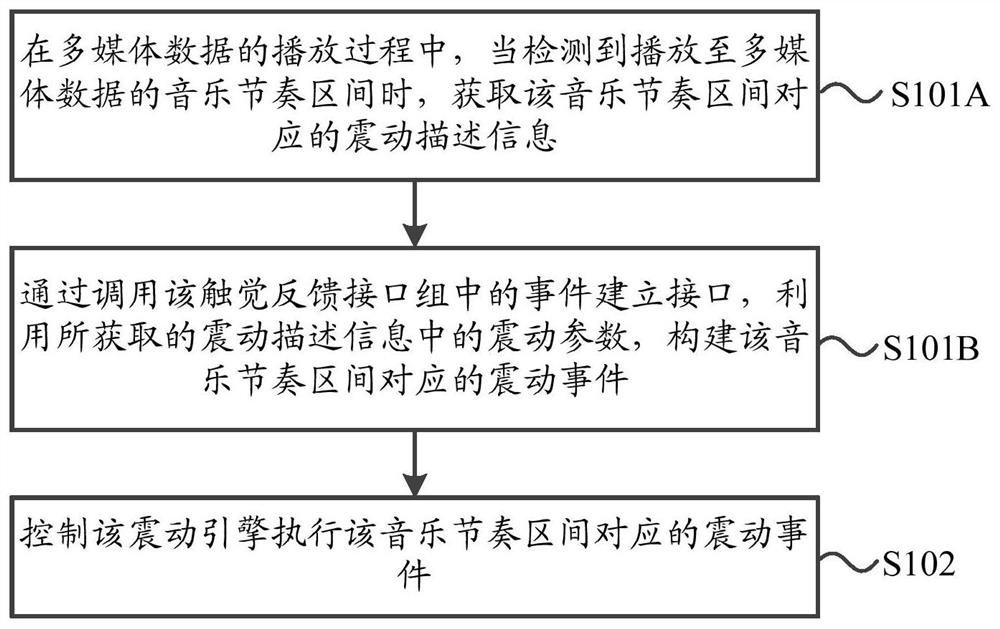 Music rhythm feedback method, device, electronic equipment and system