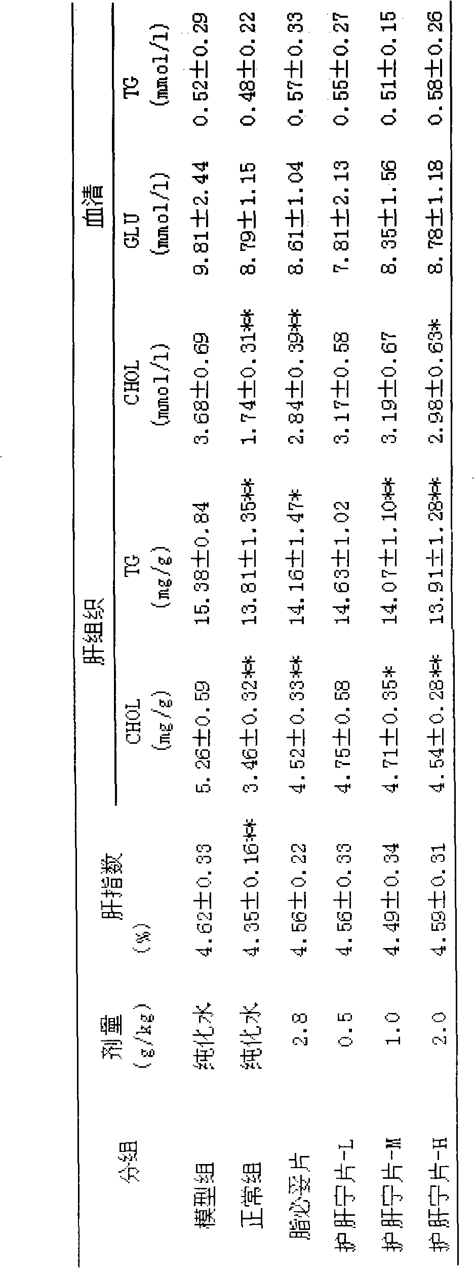 New application of liver protecting tablets