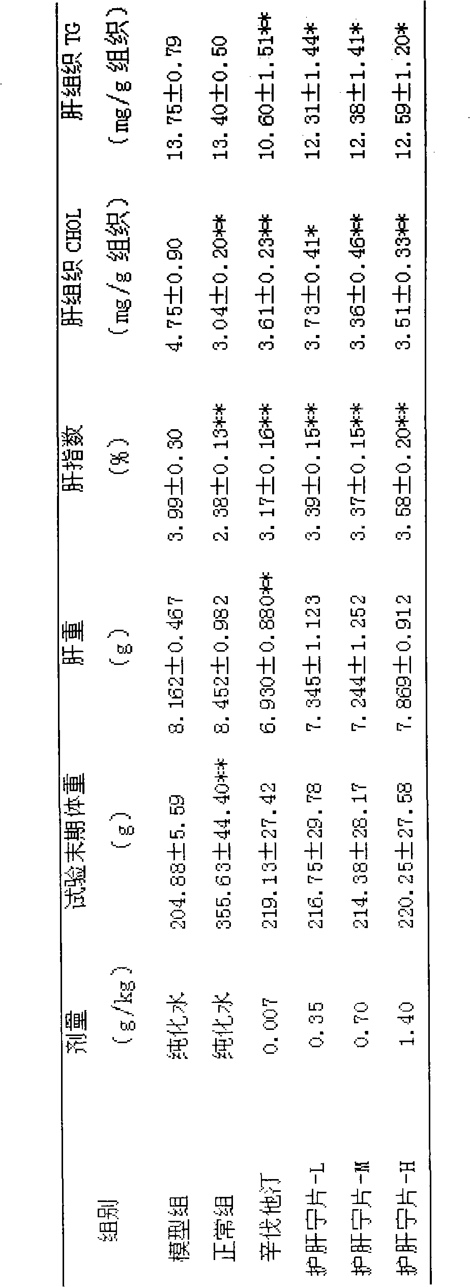 New application of liver protecting tablets