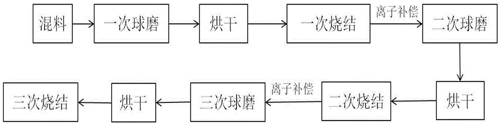 A method for preparing single pure phase bismuth ferrite material based on ion compensation