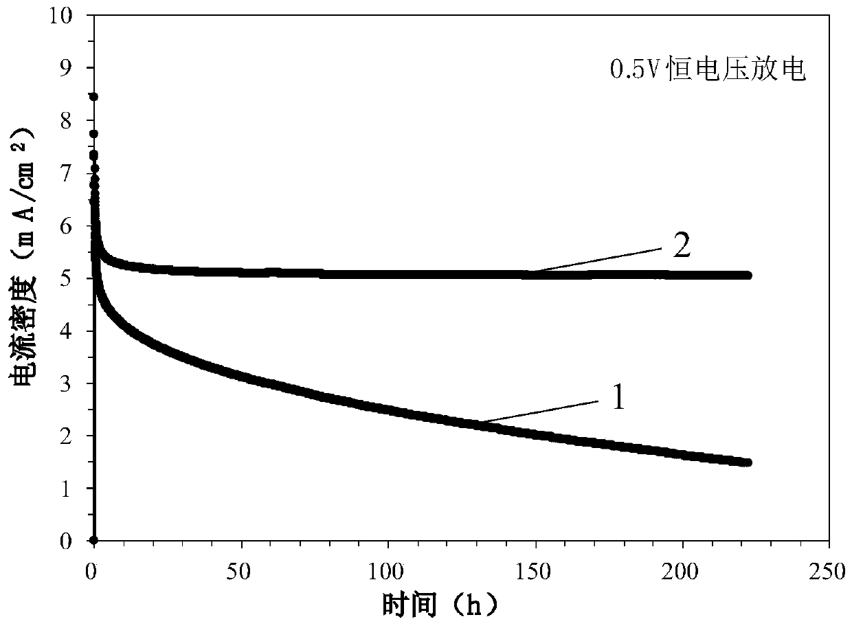 Direct methanol fuel cell with homogeneous assisted catalysis and porous carbon-supported platinum catalysis