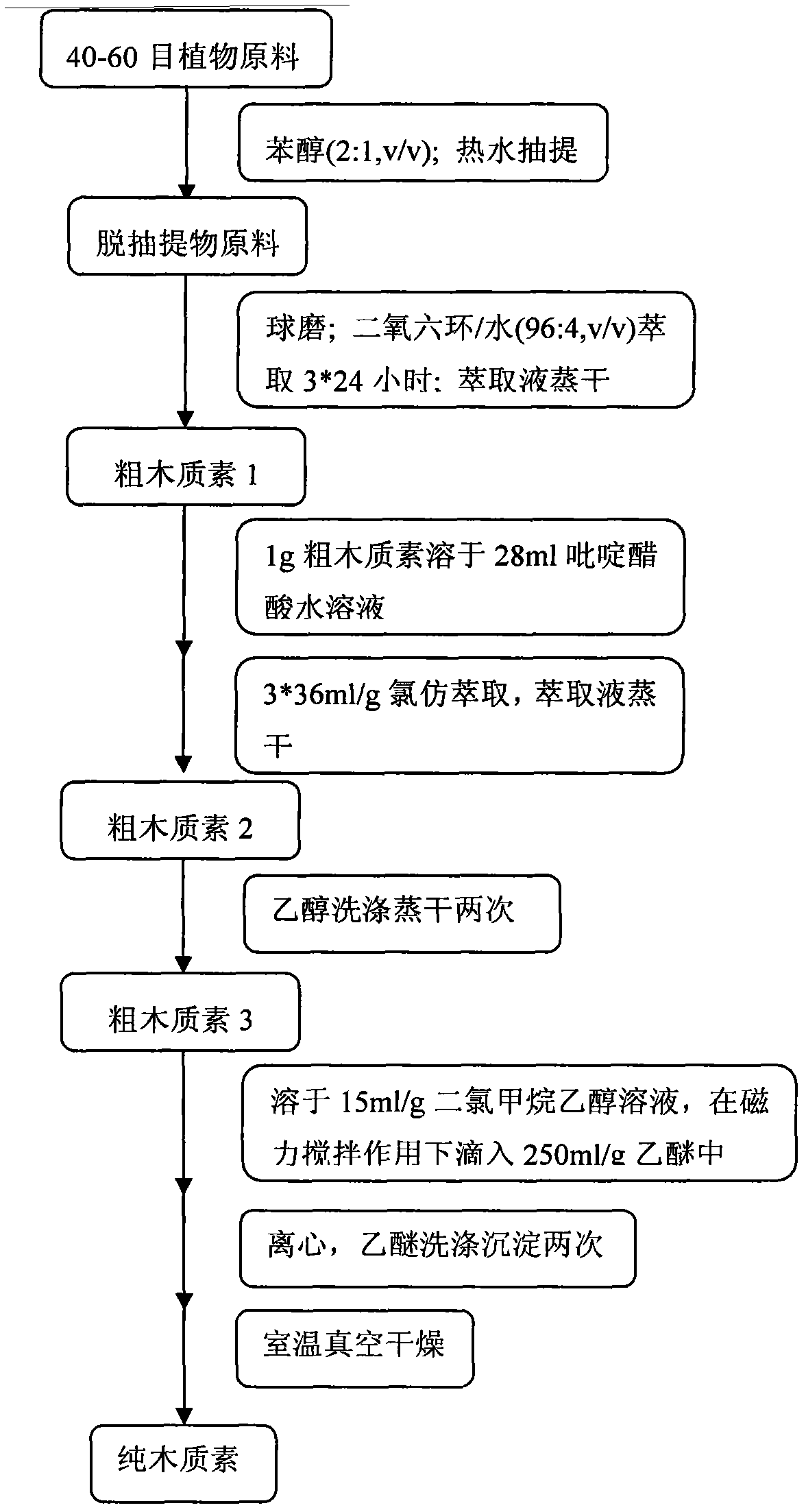 Method for Separating Non-Wood Lignocellulosic Biomass Lignin with Composite Solvent