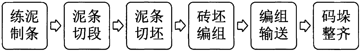 Green brick code cutting process