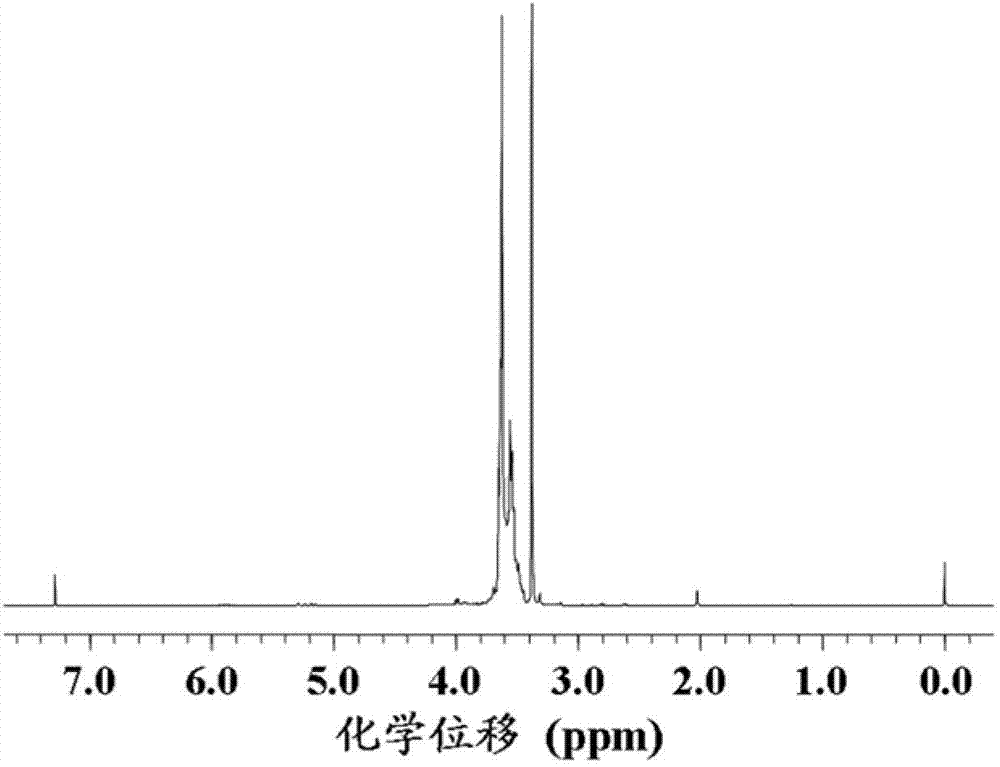 Polyether random copolymer and preparation method thereof