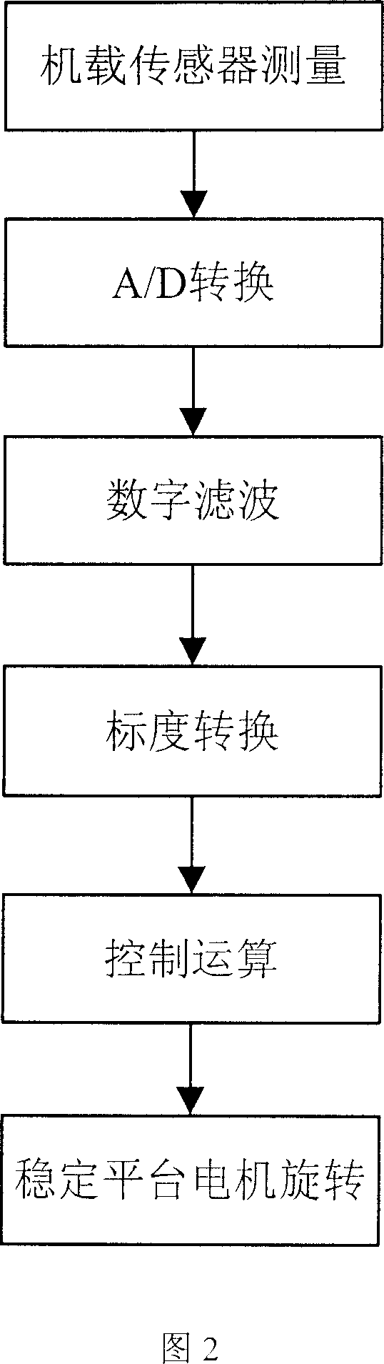 Stable control method for vestibular oculomotor reflection based aviation detection platform