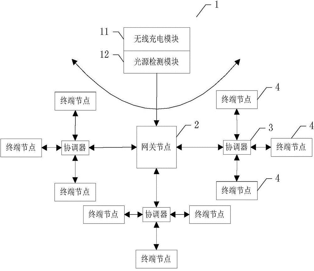 Zigbee networks visible light positioning wireless charging system and method