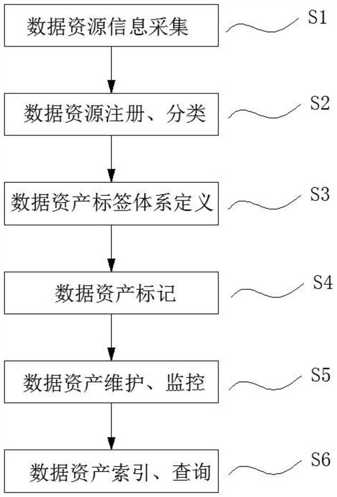 Data asset label management system and method