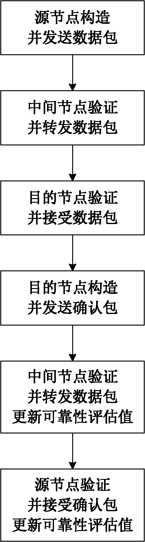 Mobile AD Hoc network self-adapting secure routing method based on reliability