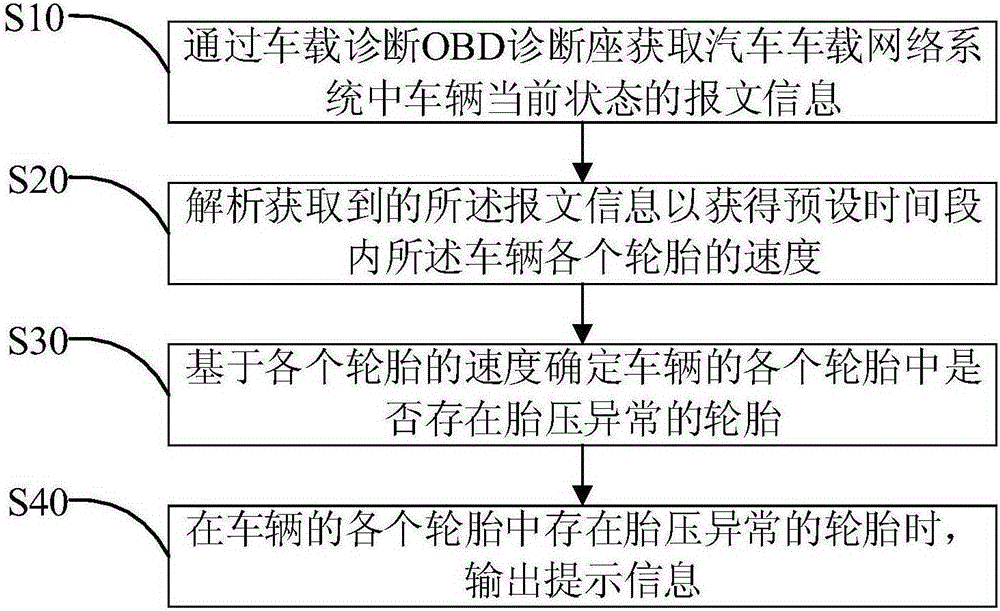 On-board diagnostic (OBD) diagnosis base-based tire pressure abnormity monitoring method and device