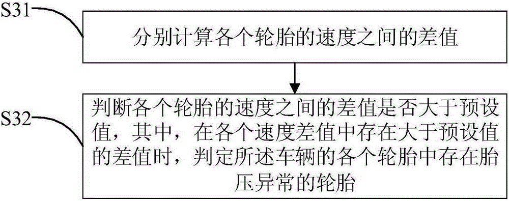 On-board diagnostic (OBD) diagnosis base-based tire pressure abnormity monitoring method and device