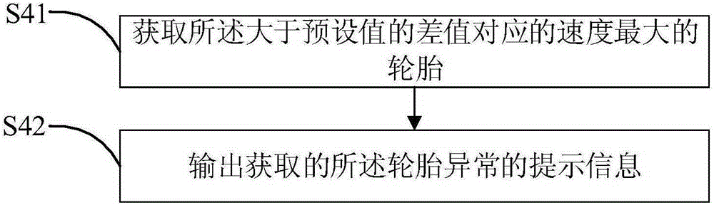 On-board diagnostic (OBD) diagnosis base-based tire pressure abnormity monitoring method and device