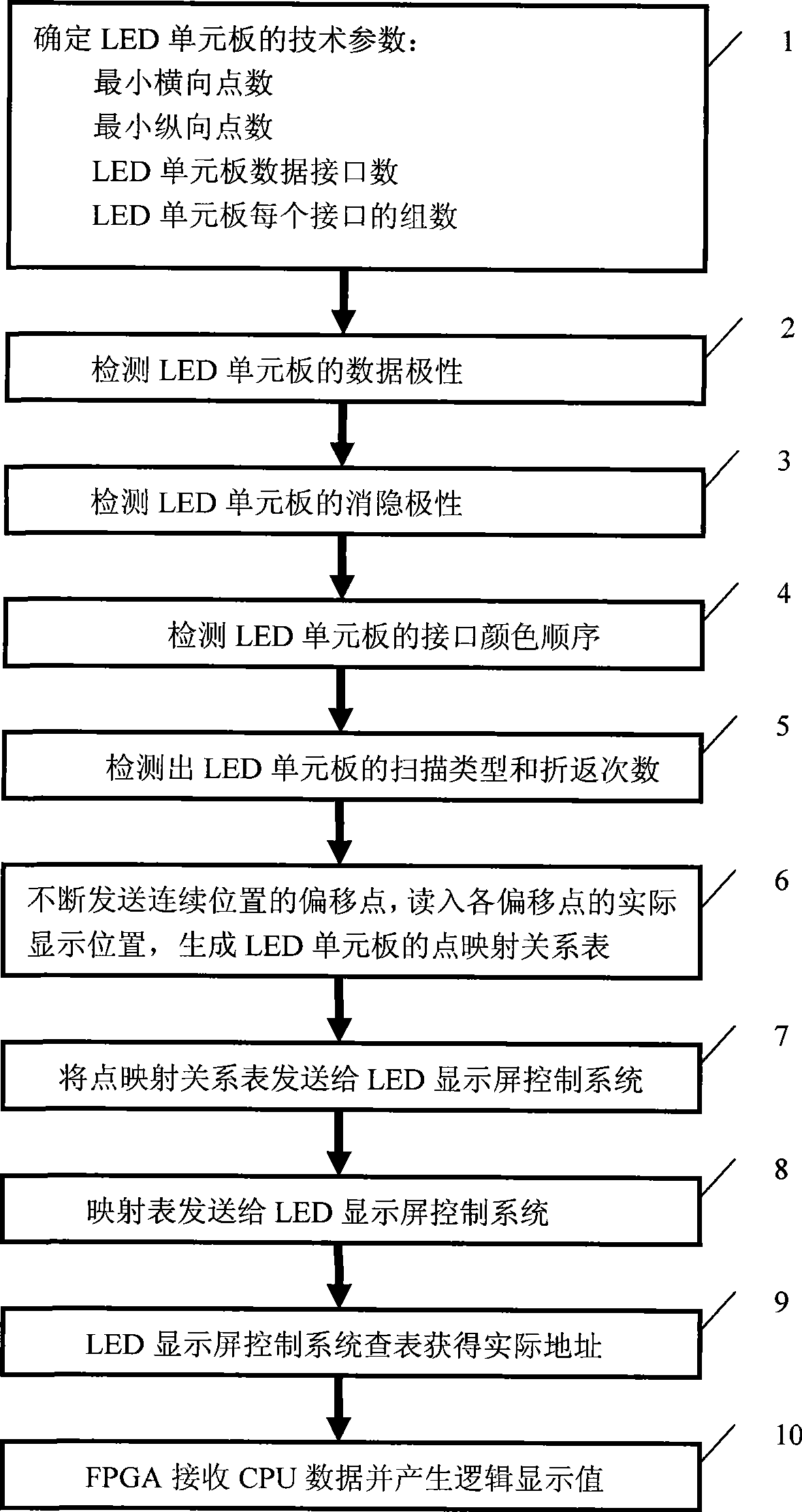 Method for complex layout and wiring compatible with LED display screen