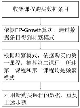 Shopping basket recommendation method and device based on course purchase and electronic equipment