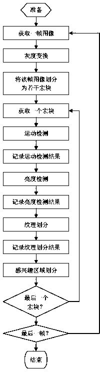 Method for extracting regions of interest in real-time video communication