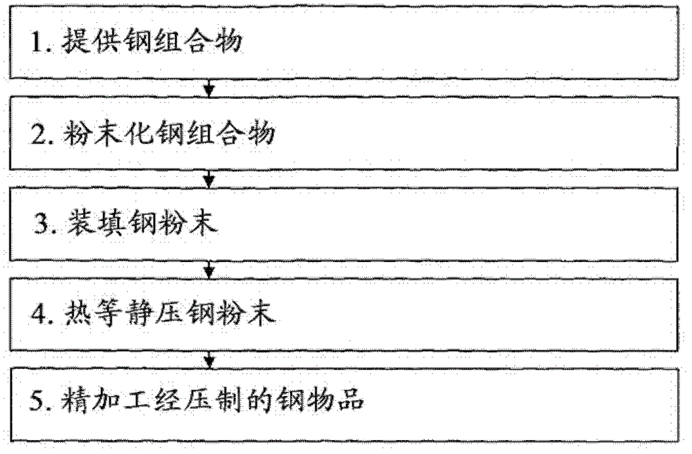 Bearing steels