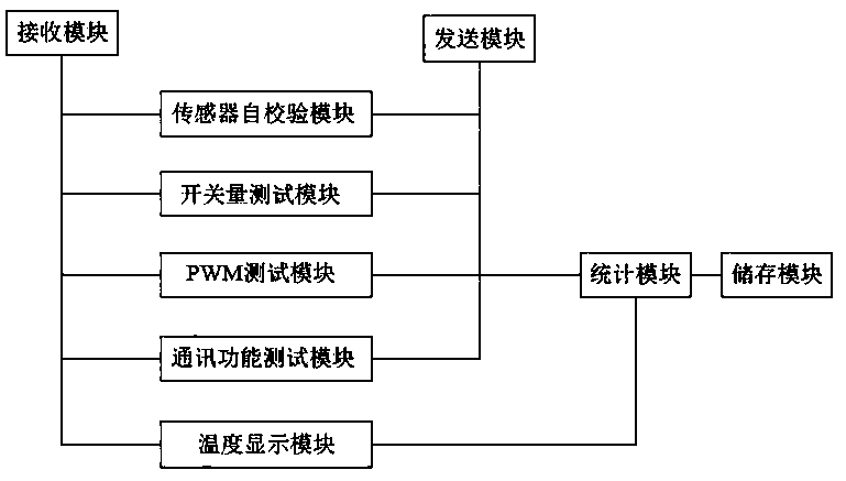 Control panel test system