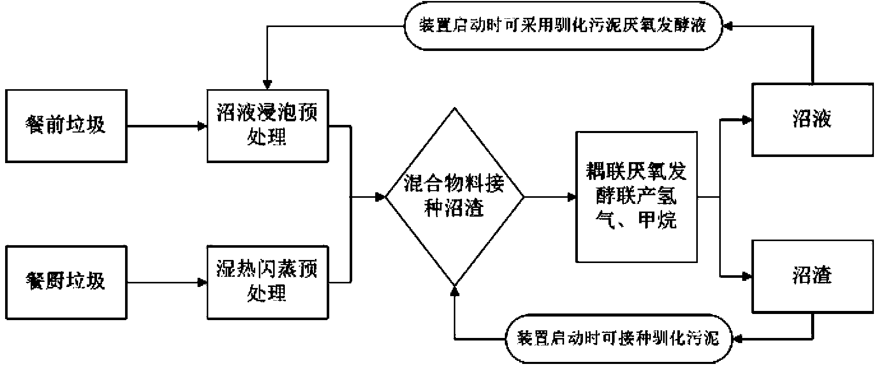 Method for jointly producing hydrogen and methane by carrying out coupling anaerobic fermentation on preprandial garbage and kitchen garbage