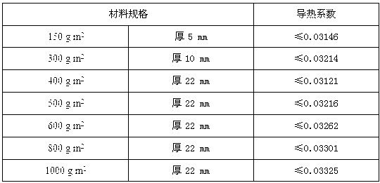 Sound absorption and vibration reduction polyester composite cotton and preparation method of sound absorption and vibration reduction polyester composite cotton