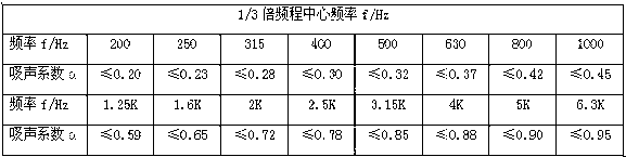 Sound absorption and vibration reduction polyester composite cotton and preparation method of sound absorption and vibration reduction polyester composite cotton