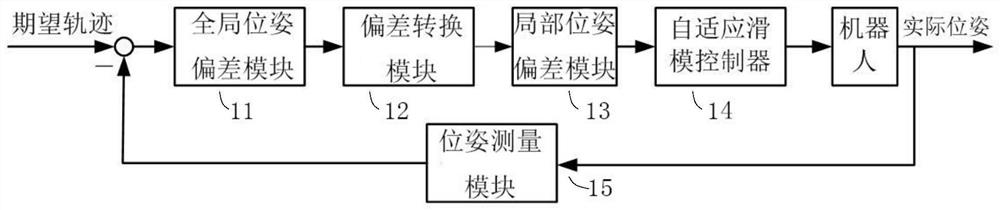 Self-adaptive sliding mode control method and system and mobile robot controller