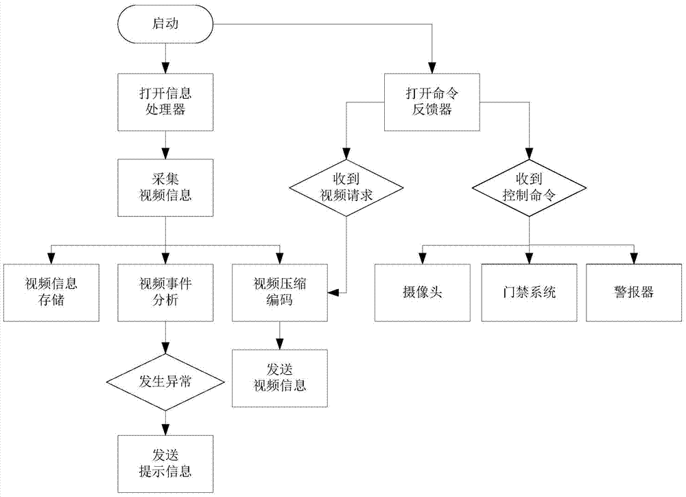 Interactive intelligent home monitoring, preventing and controlling system based on internet of things