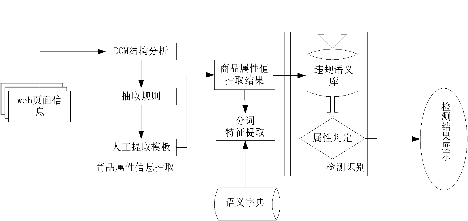 Illegal online commodity detection method