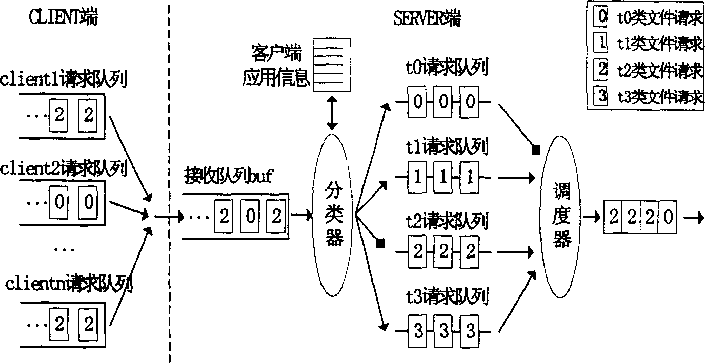 A resource access shared scheduling and controlling method and apparatus