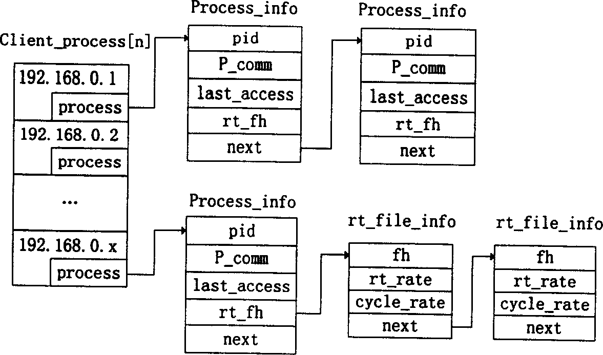 A resource access shared scheduling and controlling method and apparatus