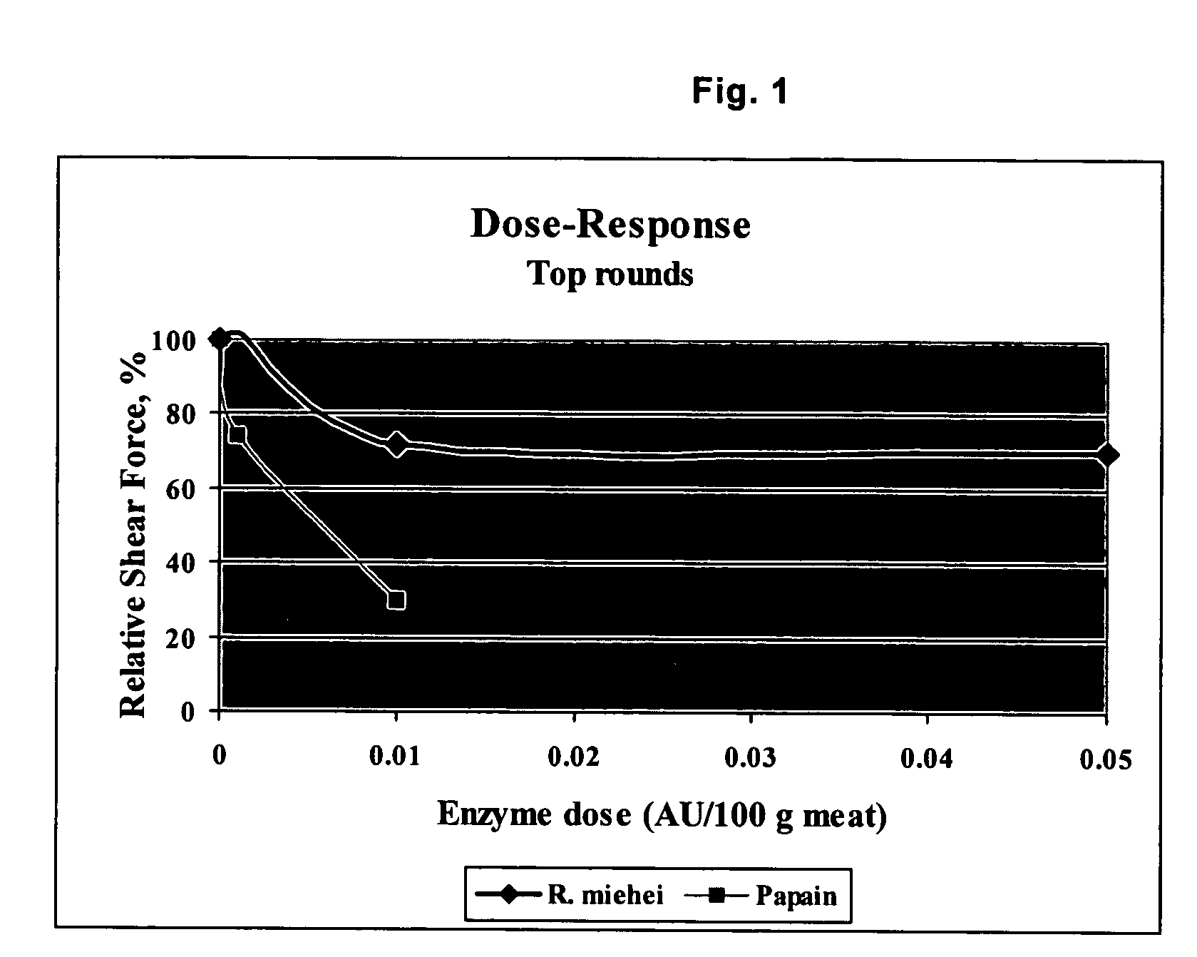 Compositions and methods for tenderizing meat