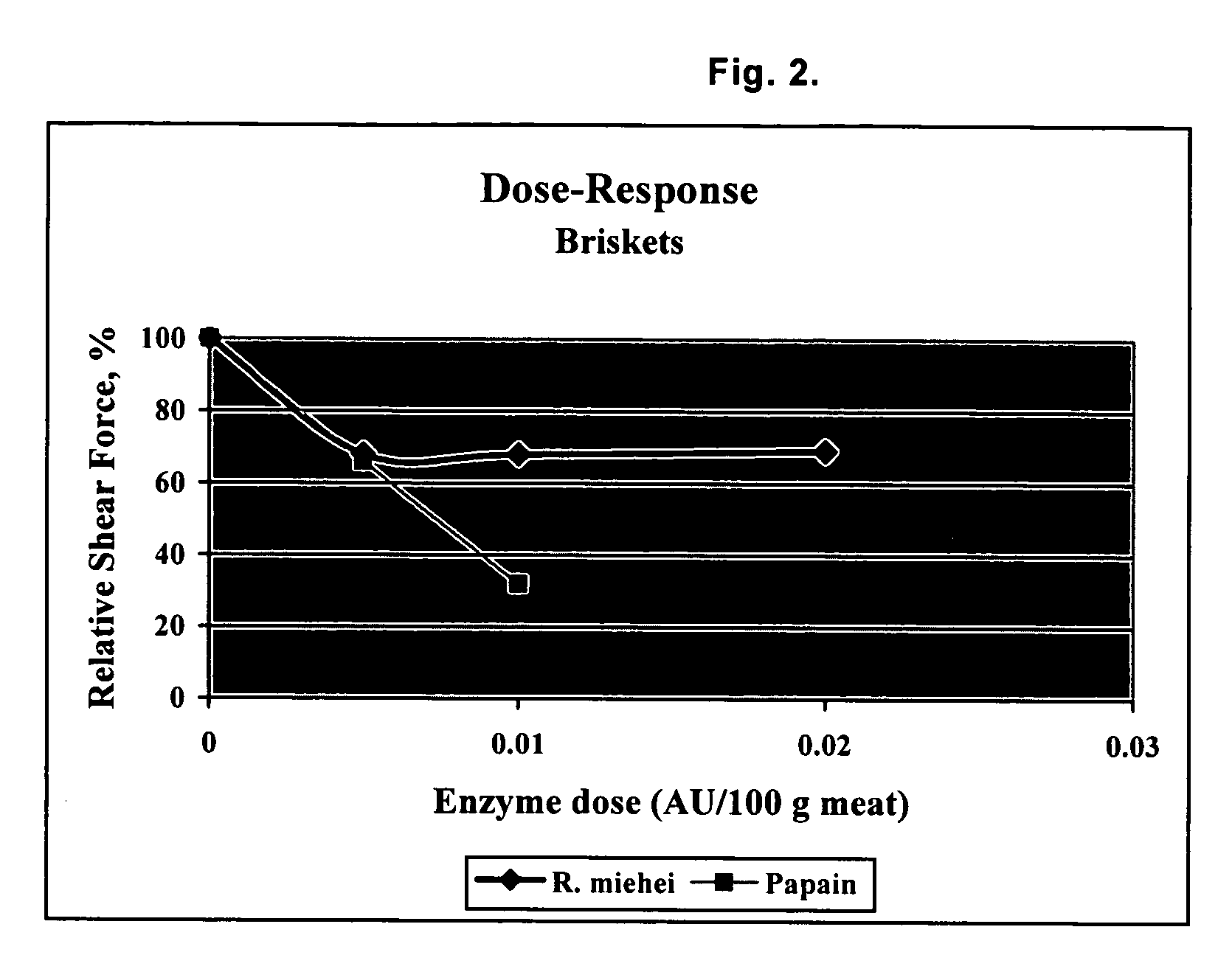 Compositions and methods for tenderizing meat