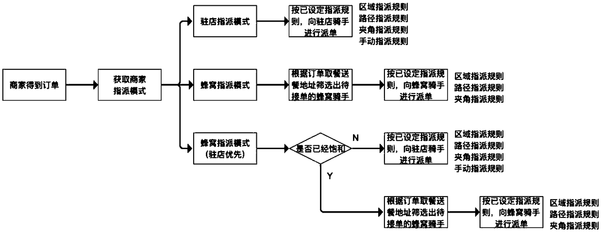 Cellular order assignment method