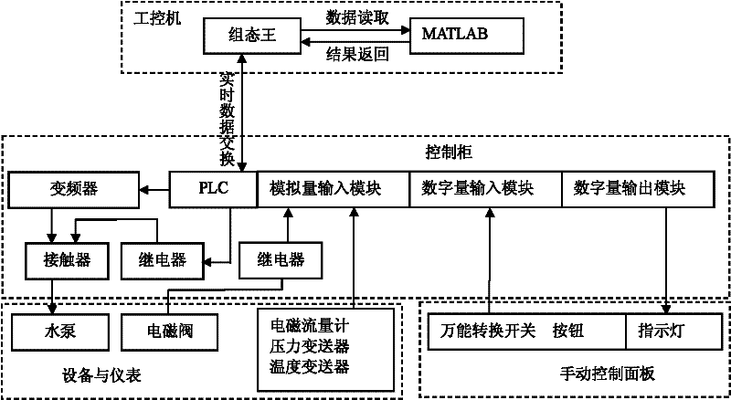 Ultra-filtration automatic control system and control method based on membrane structure parameter model