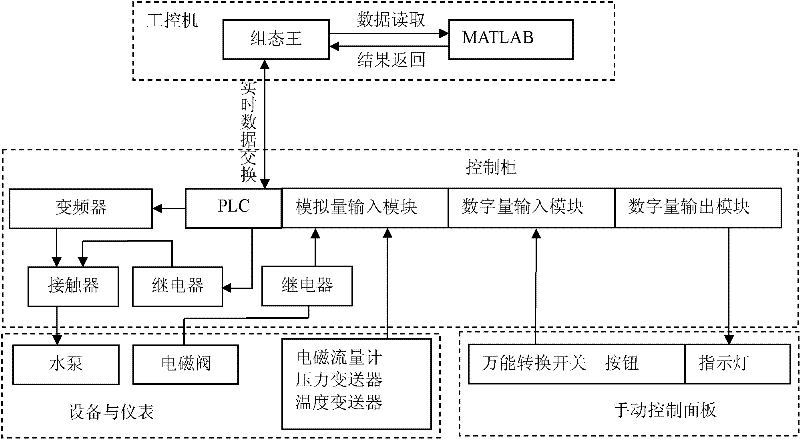 Ultra-filtration automatic control system and control method based on membrane structure parameter model