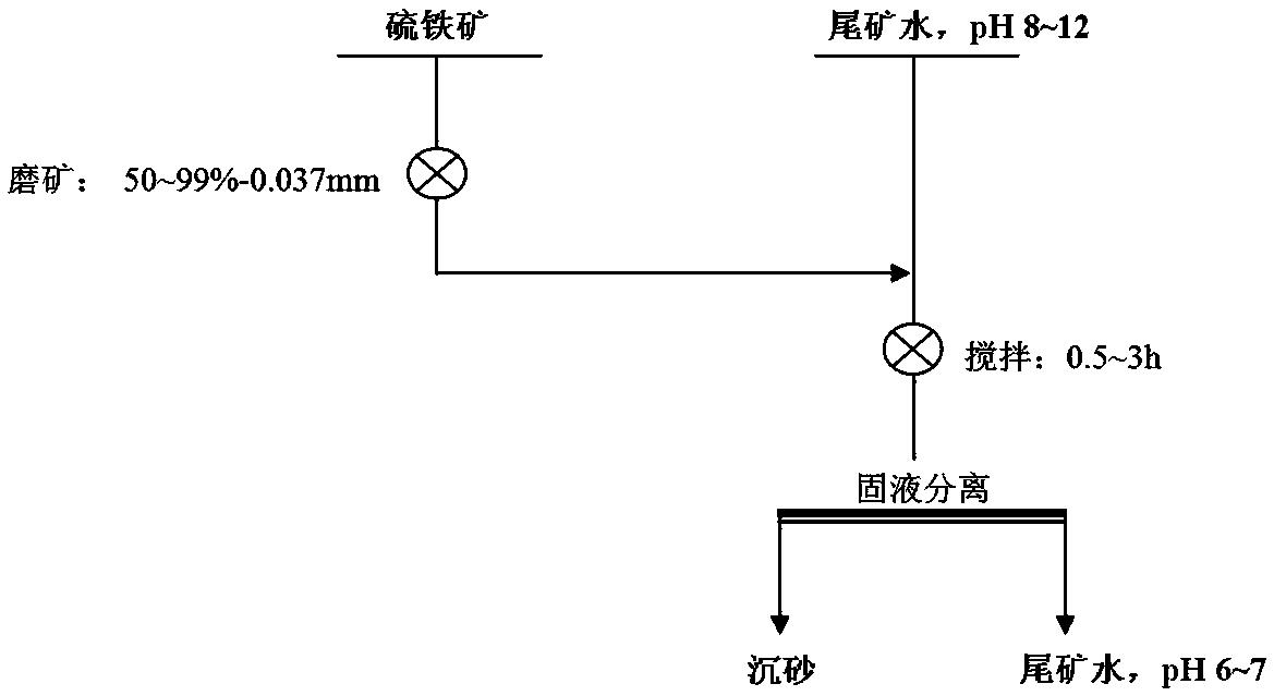 Treatment technology of ore dressing alkaline tail water