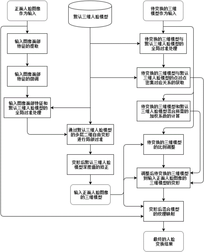 Rapid face three-dimensional model generation and transformation method based on single image