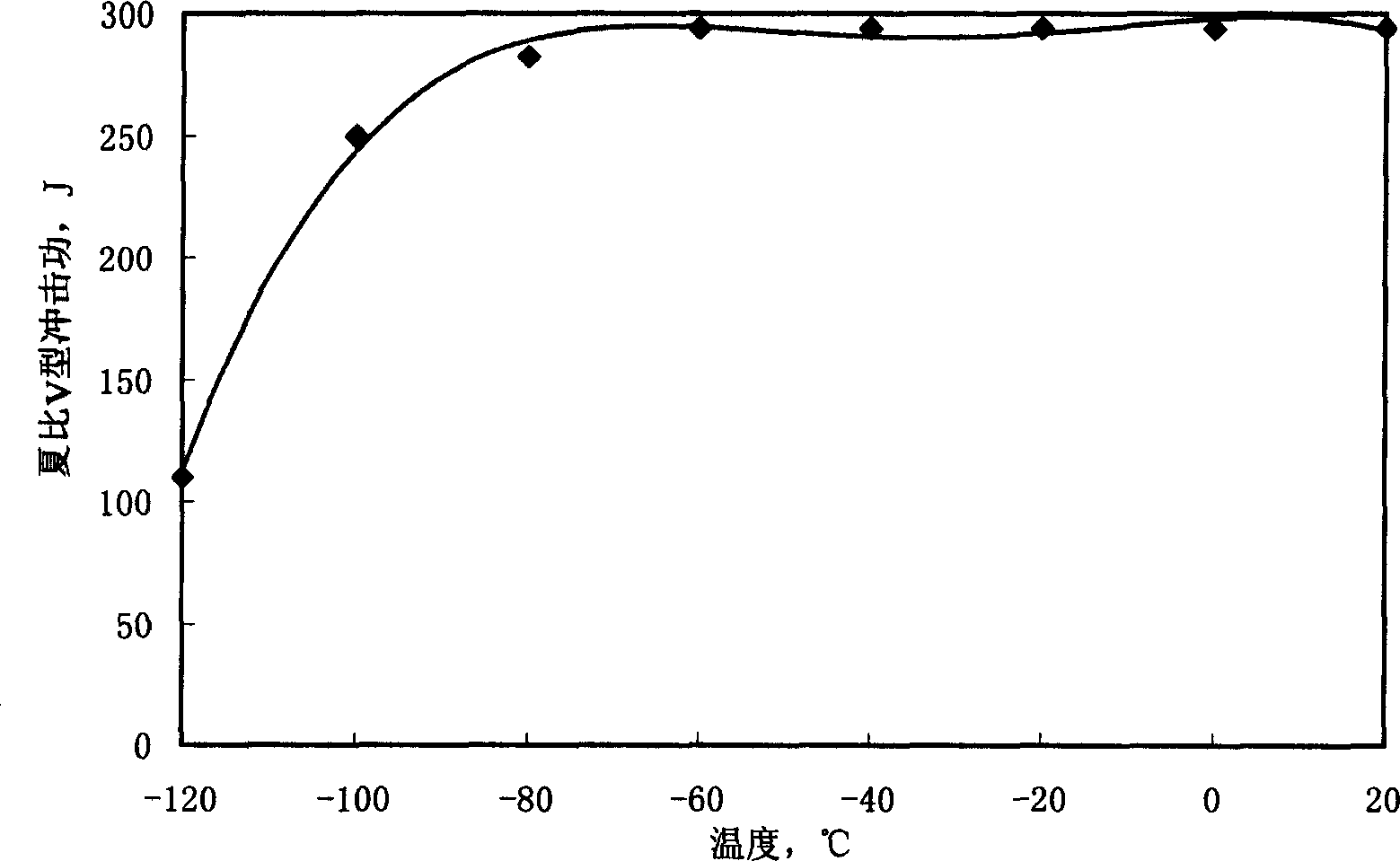 Steel for low temperature and high tenacity structure use and its production method