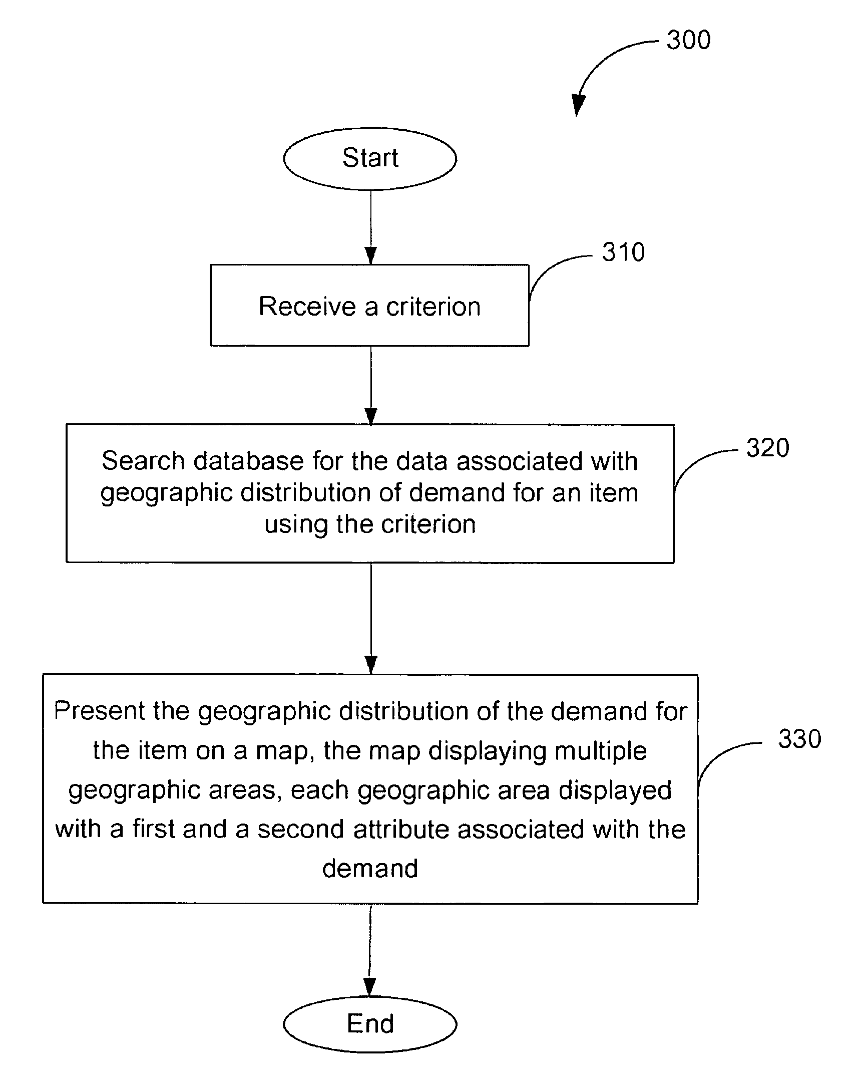 Regional demand and supply comparison