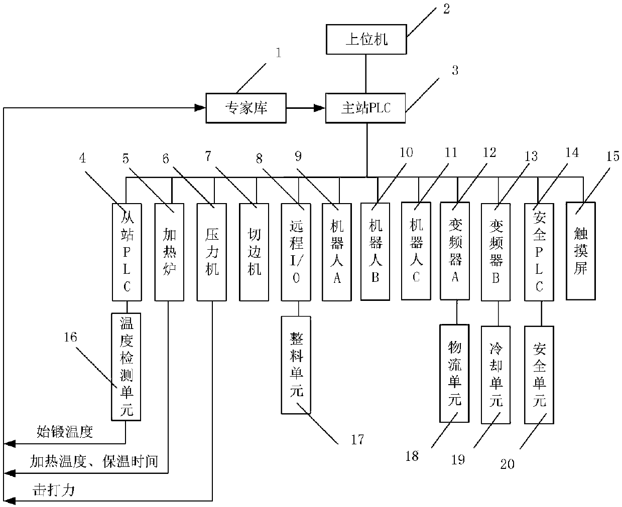 Die forging production line intelligent control system