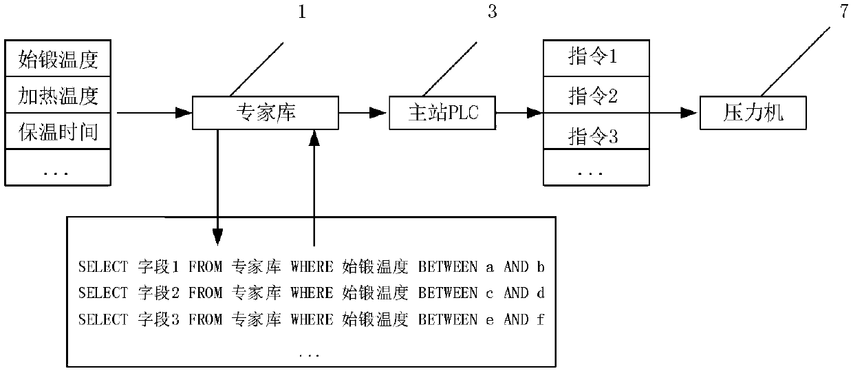 Die forging production line intelligent control system