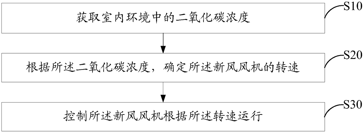 Fresh air exchange controlling method of air-conditioner, air-conditioner and readable storage medium