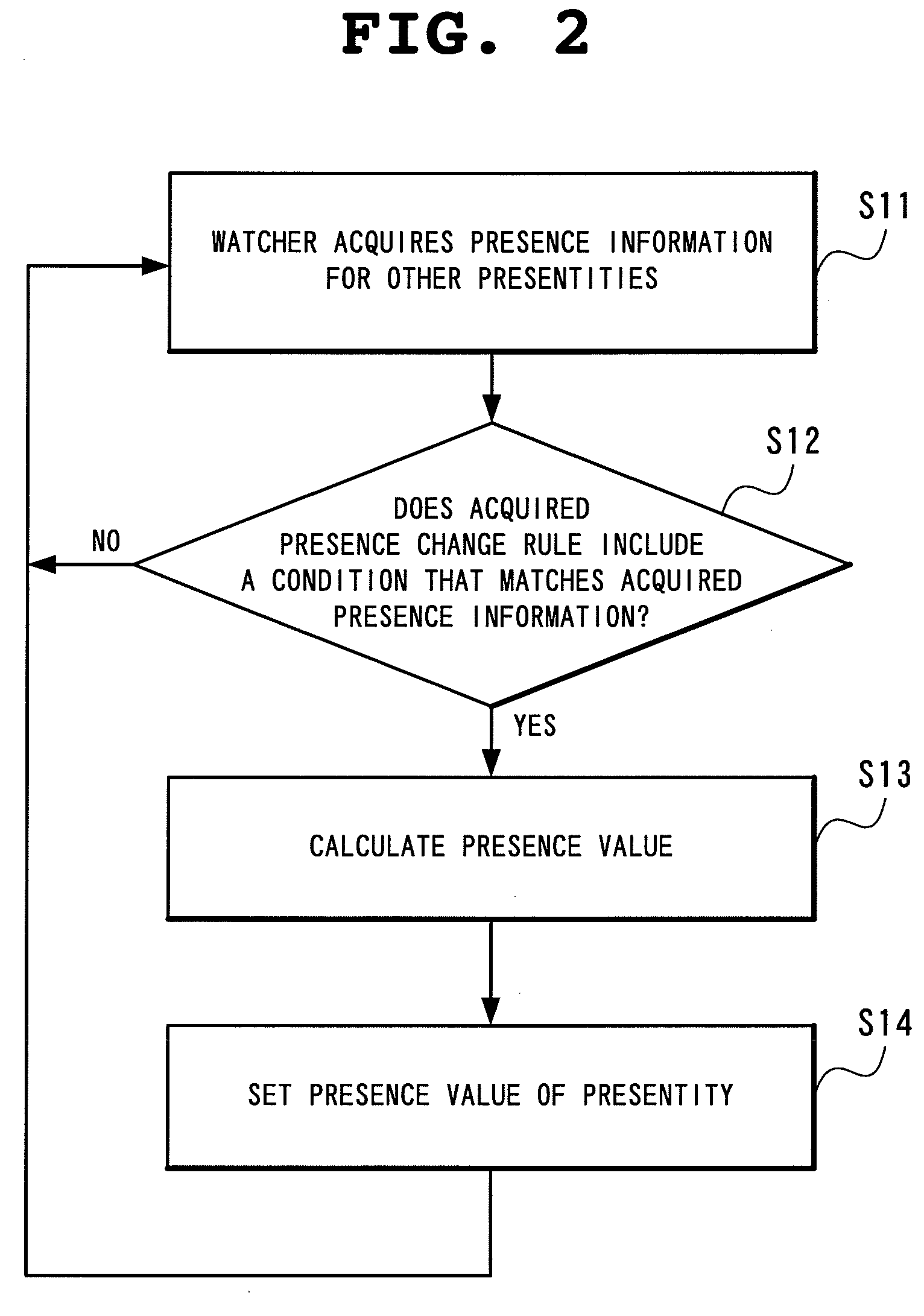 Presence system and information processing equipment, dynamic buddy list generation method in presence system, and presence notification destination controlling method and its program for use with presence system