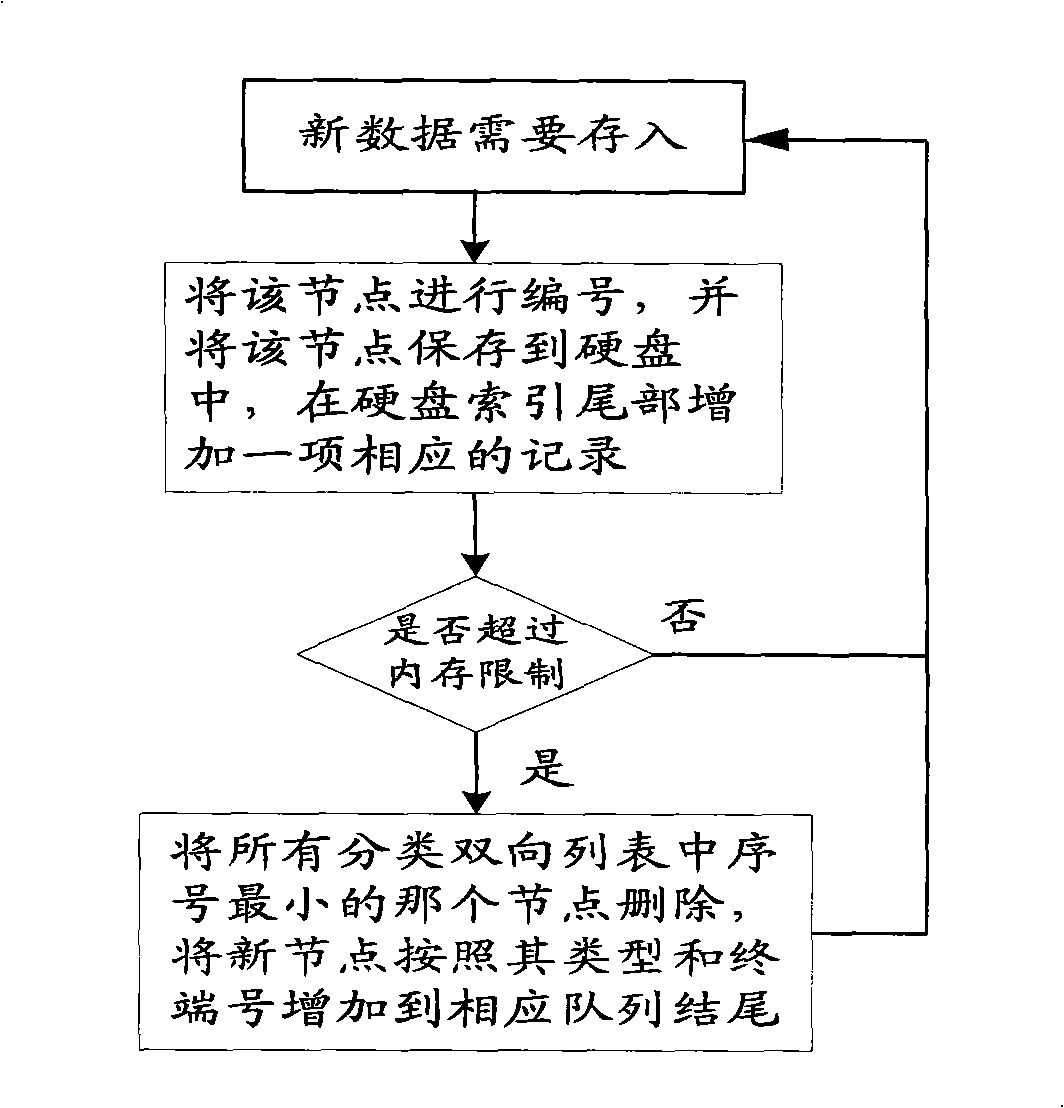 Storing and invoking method for drive test data of mobile communication system