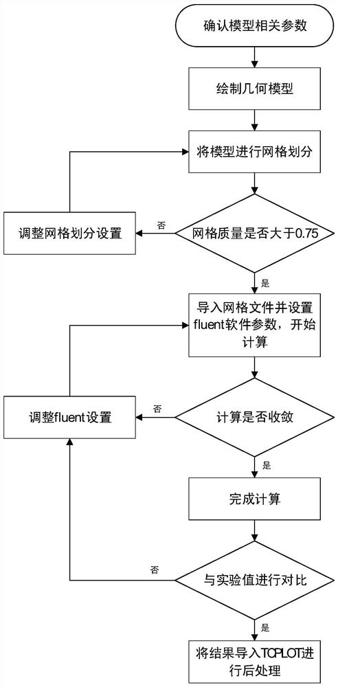 Aviation arc fault damage simulation method based on Fluent software