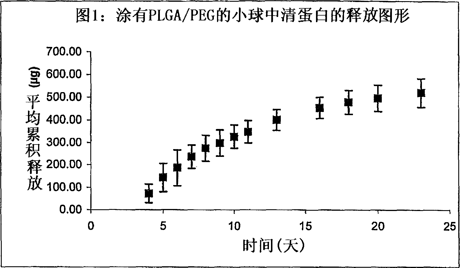 Controlled release of highly soluble agents