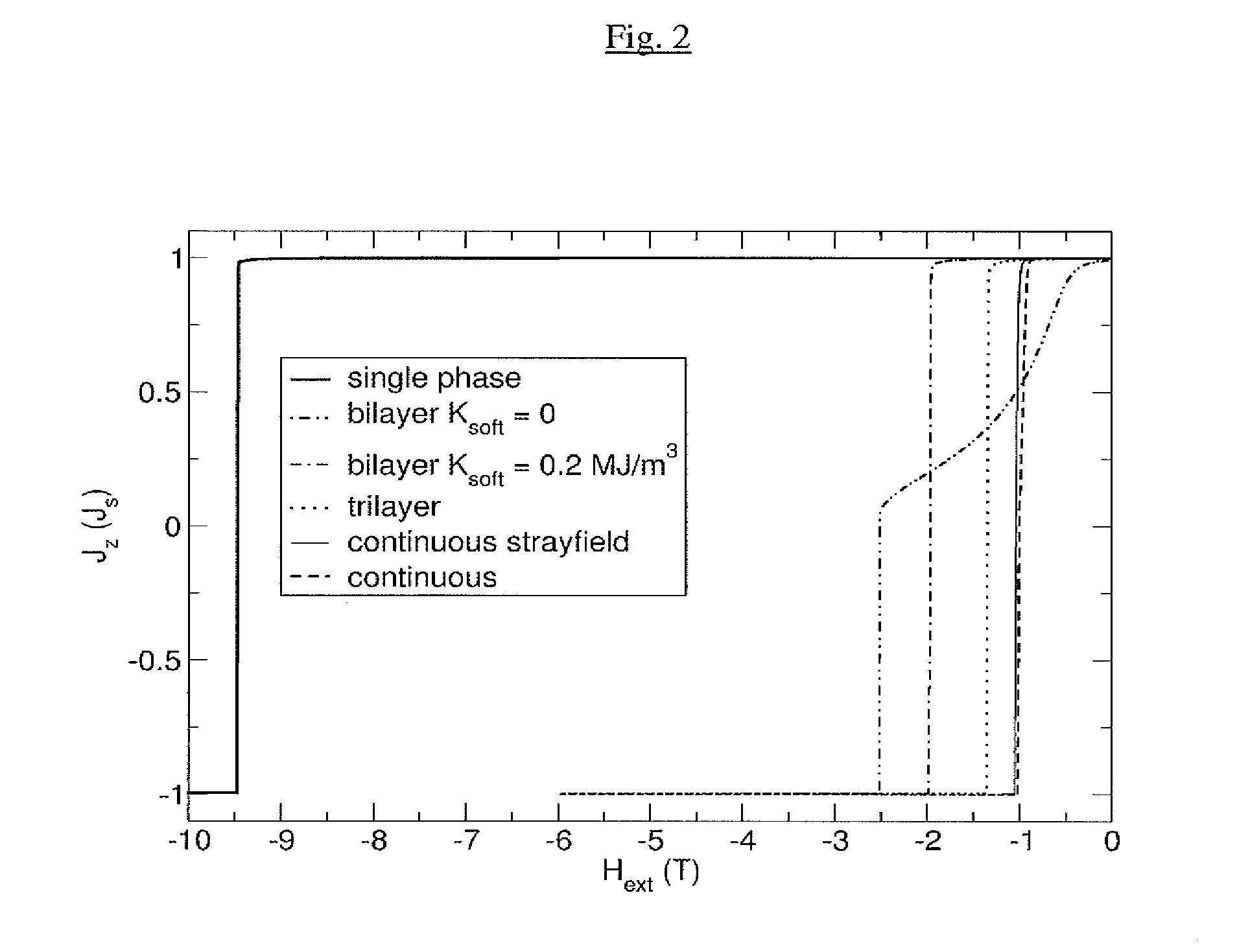 Multilayer exchange spring recording media