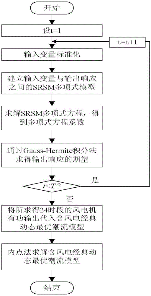 Random response surface method and interior point method based wind-power-plant-contained random optimal power flow solving method