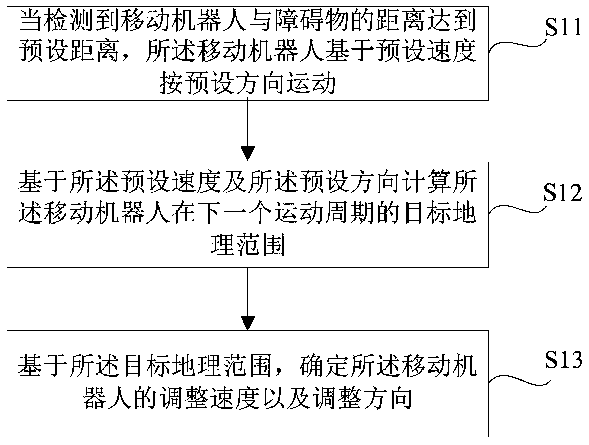 Method and device for mobile robot sticking to obstacles