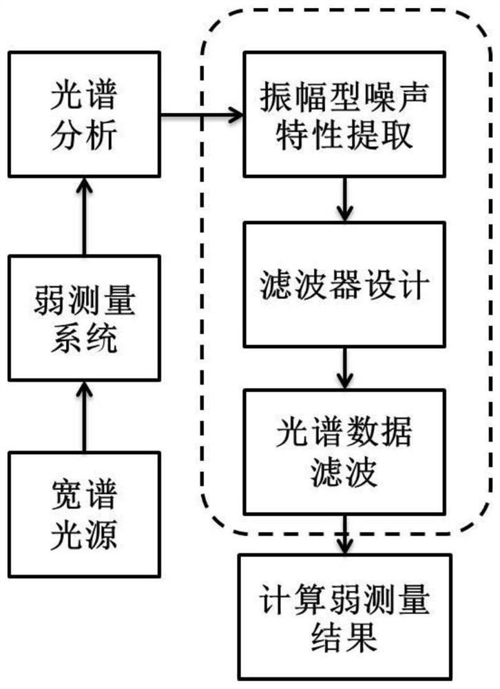 Spectral data processing method and system against amplitude noise in weak measurement